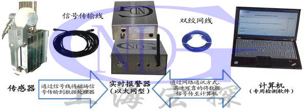 GNDT-E型電梯鋼絲繩探傷儀(單根檢測型)