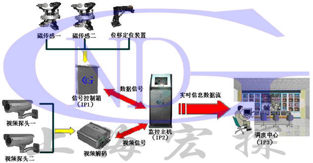 GNDT-RT型鋼絲繩在線監控系統